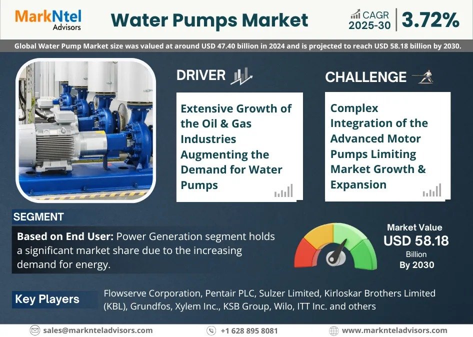 Global Water Pumps Market Growth to USD 58.18 Billion