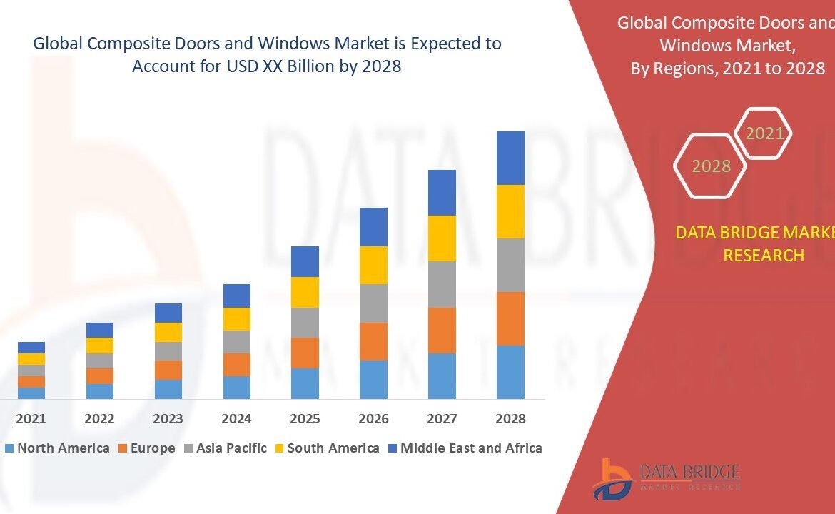 Composite Doors and Windows Market Size, Share, and Trends
