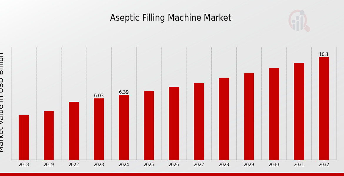 Innovations in Aseptic Filling Technology: Market