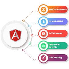 Hire AngularJS Developers India for Scalable Web Apps