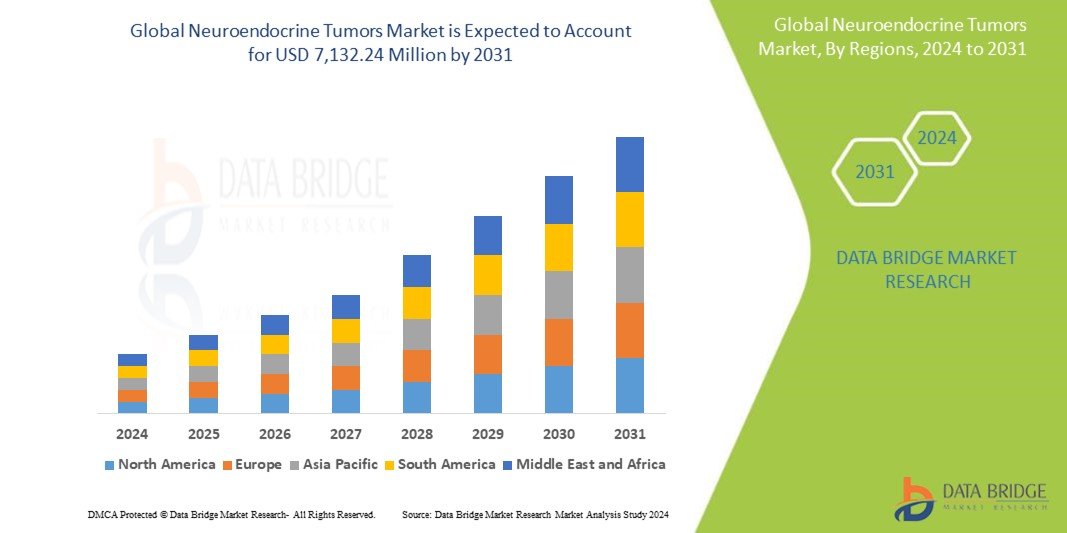 Neuroendocrine Tumors Market: Emerging Trends