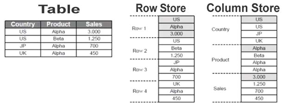 Difference Between Row Store And Column Store In HANA