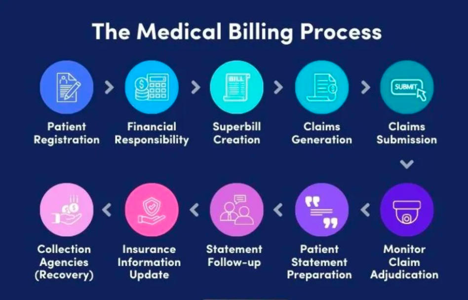 Understanding Medical Billing A Complete Guide to Success
