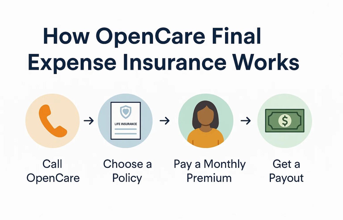 How OpenCare Final Expense Insurance Works?